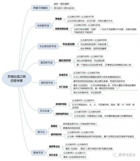 西方哲学史思维导图-四海清单