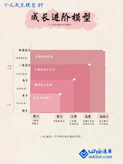 一纸模型：成长进阶模型-四海清单