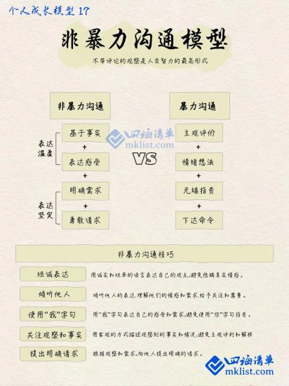 一纸模型之17：非暴力沟通模型-四海清单
