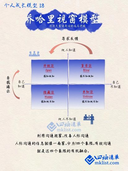 一纸模型之18：乔哈里视窗模型一纸模型之：-四海清单