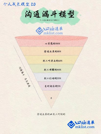 一纸模型之20：沟通漏斗模型-四海清单