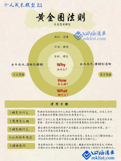 一纸模型之21：黄金圈模型-四海清单