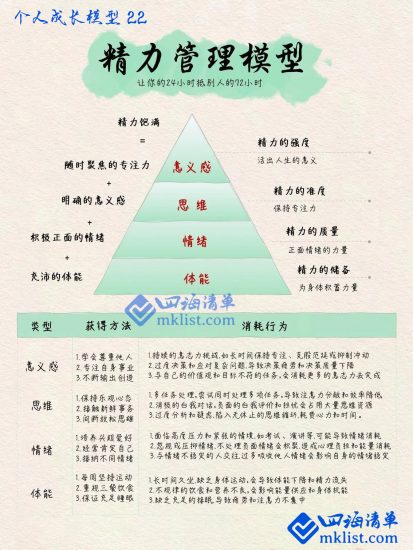 一纸模型之22：精力管理模型-四海清单