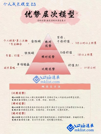 一纸模型之23：优势层次模型-四海清单