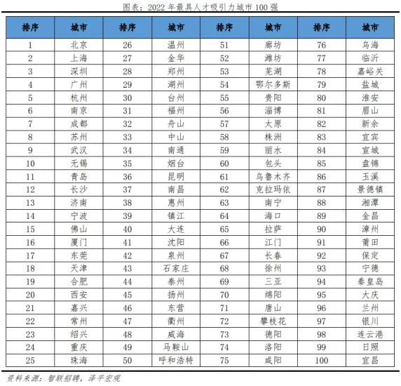 中国城市人才吸引力排名-四海清单