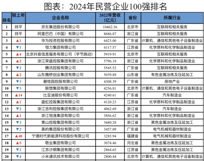 中国民营企业百强榜 2024-四海清单