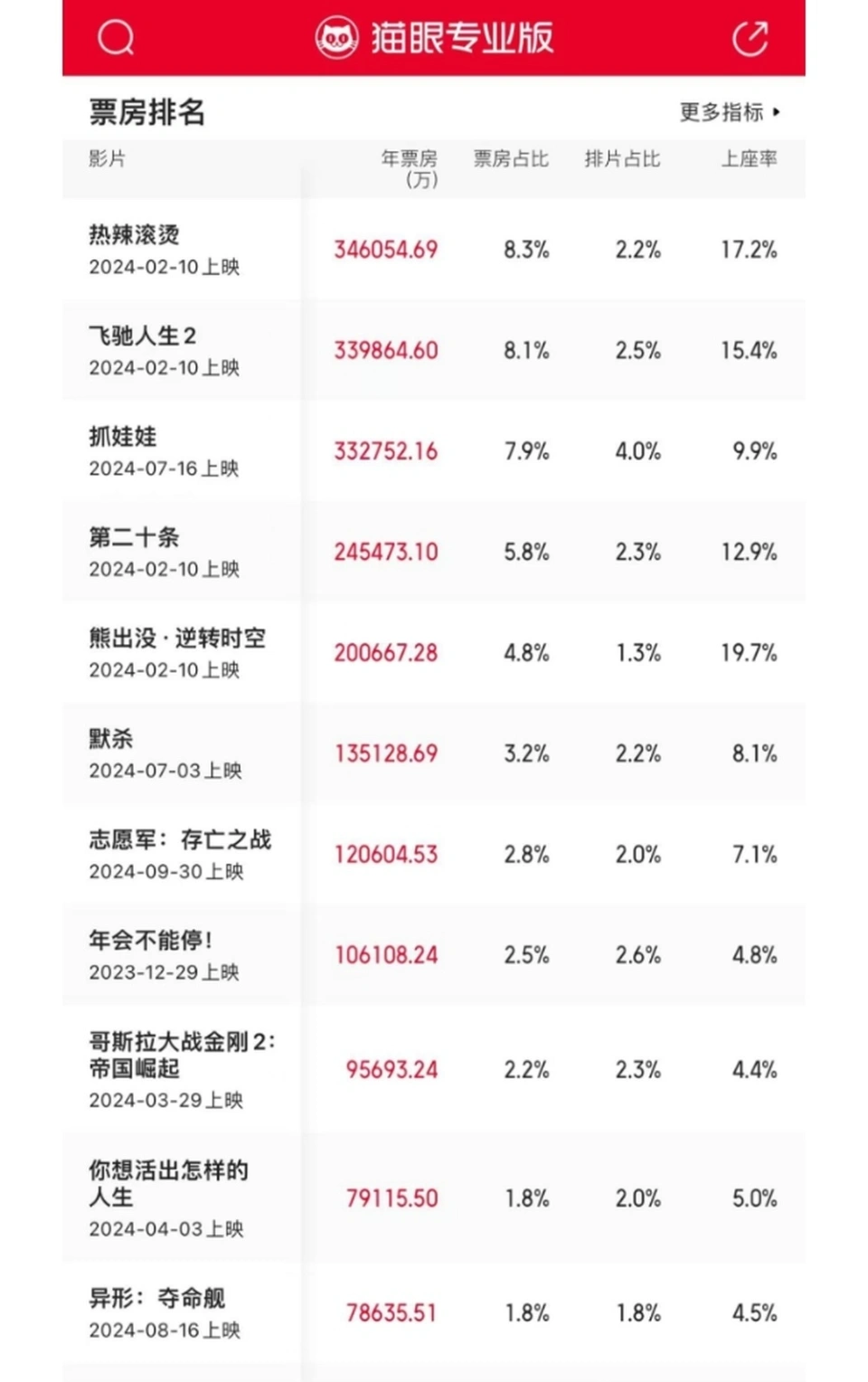 【影单】2024年度电影票房TOP10 在线播放-四海清单