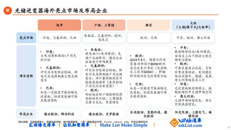 2025年逆变器出口数据和专题报告清单-四海清单