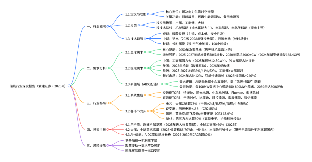 【四海读报】储能行业深度研究报告2025.8.28-四海清单