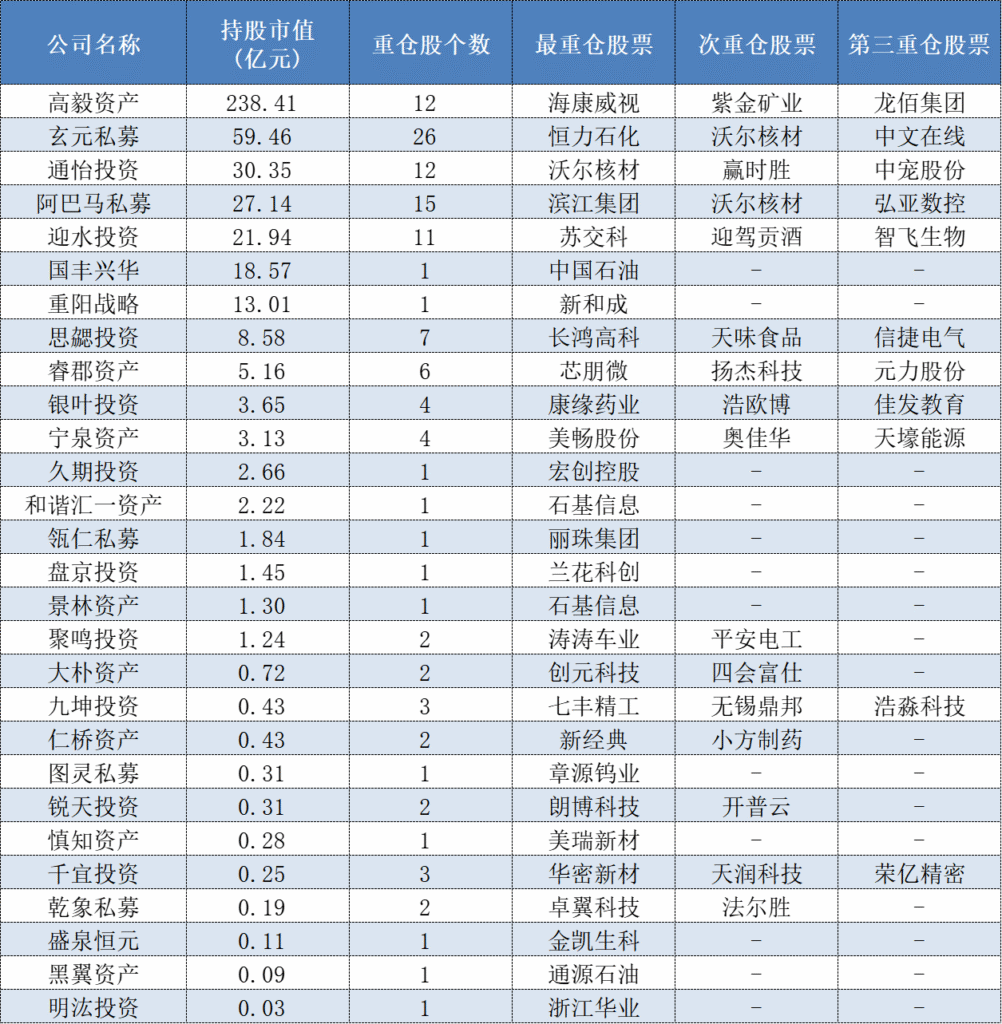 百亿私募最新的持仓，高毅、玄元、重阳重仓股大曝光！-投资清单社区-清单模板-四海清单