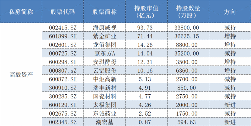 百亿私募最新的持仓，高毅、玄元、重阳重仓股大曝光！-四海清单