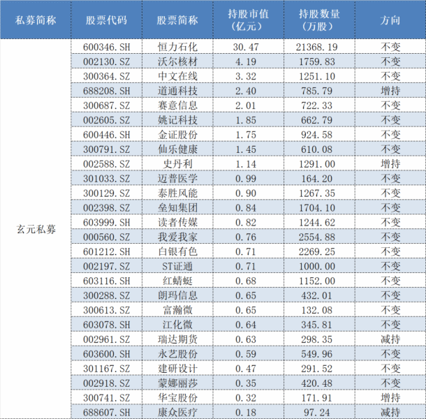 百亿私募最新的持仓，高毅、玄元、重阳重仓股大曝光！-四海清单