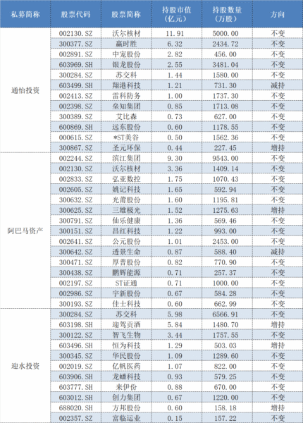 百亿私募最新的持仓，高毅、玄元、重阳重仓股大曝光！-四海清单