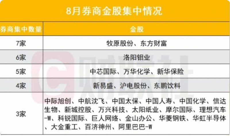 【四海读报】2025.8月券商推荐金股大数据-四海清单