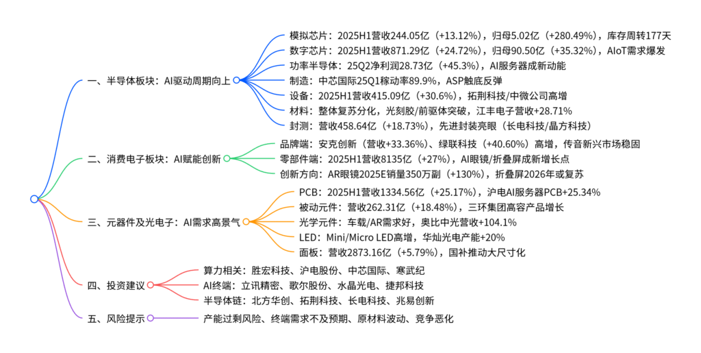 【四海读报】20250910：电子行业2025年上半年财报总结-四海清单