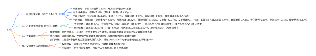 【四海读报】20250910：光伏行业周报（20250901-20250905）-四海清单
