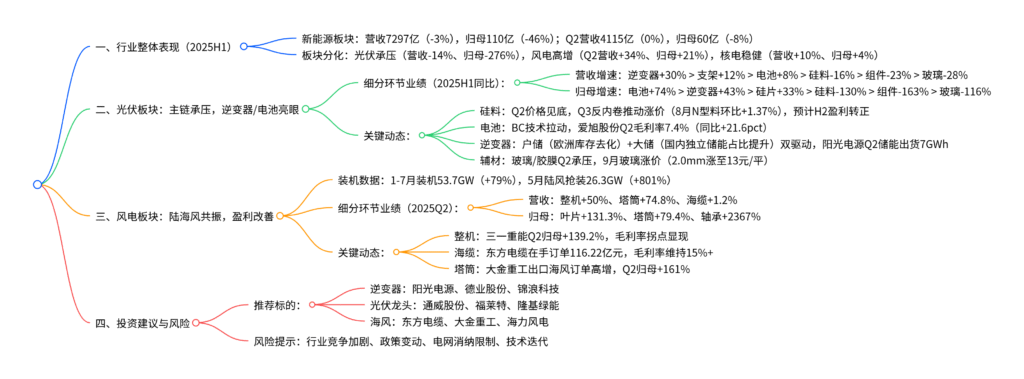 【四海读报】20250910：新能源行业25H1财务报告总结-四海清单