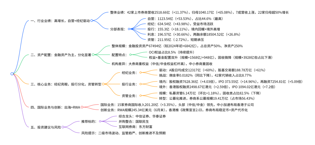 【四海读报】20250910：证券行业2025年中报–战略转型总结-四海清单