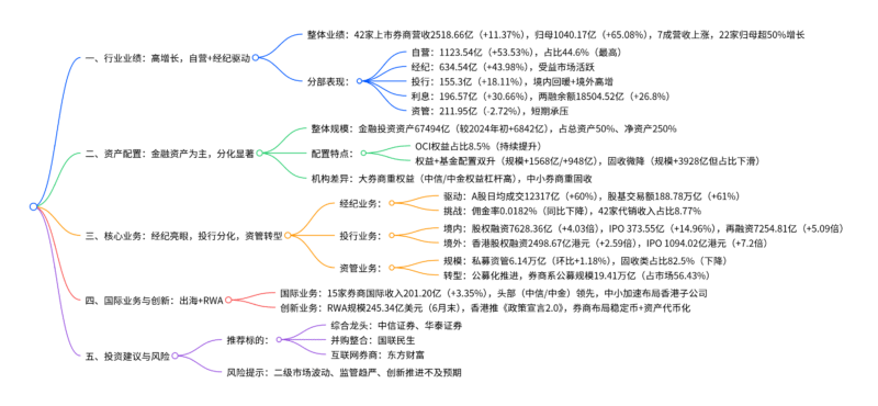 【四海读报】20250910：证券行业2025年中报–战略转型总结-四海清单