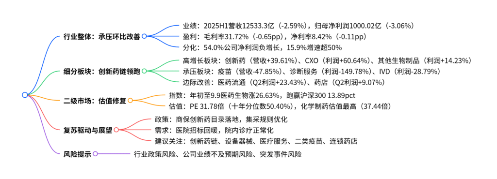 【四海读报】20250912：医药生物行业2025年中报业绩综述-四海清单