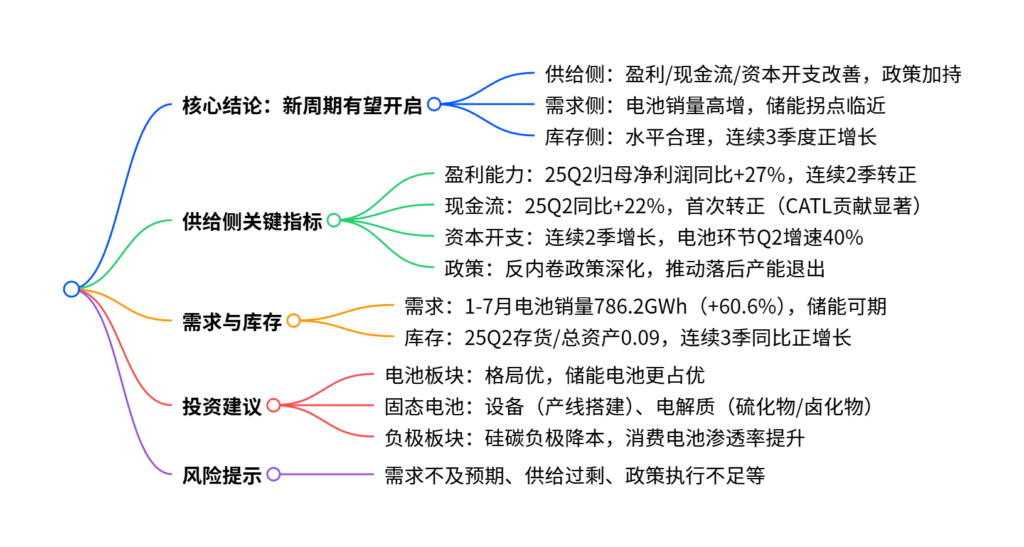 【四海读报】20250912：2025H1锂电产业链财报点评-四海清单