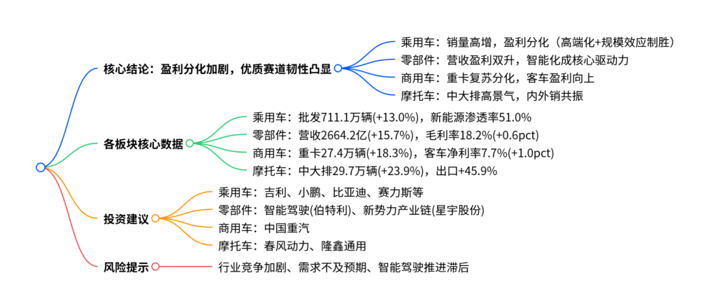 【四海读报】20250914：汽车行业系列深度十一：2025Q2-四海清单