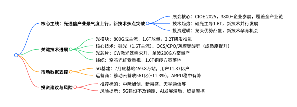 【四海读报】20250914：光博会总结-四海清单