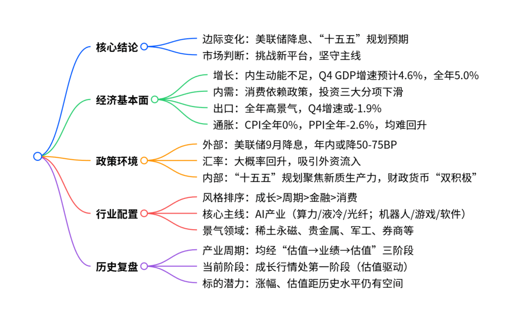 【四海报告】20250915：2025年A股四季度投资策略-四海清单