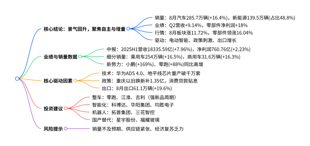 【四海读报】20250915：汽车行业2025年9月投资策略暨中报总结-四海清单