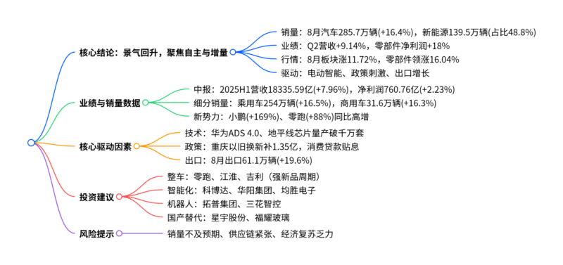【四海读报】20250915:汽车行业2025年9月投资策略暨中报总结-四海清单