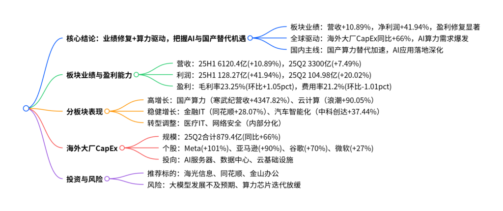 【四海读报】20250916：计算机行业2025年9月投资策略暨财报总结-四海清单