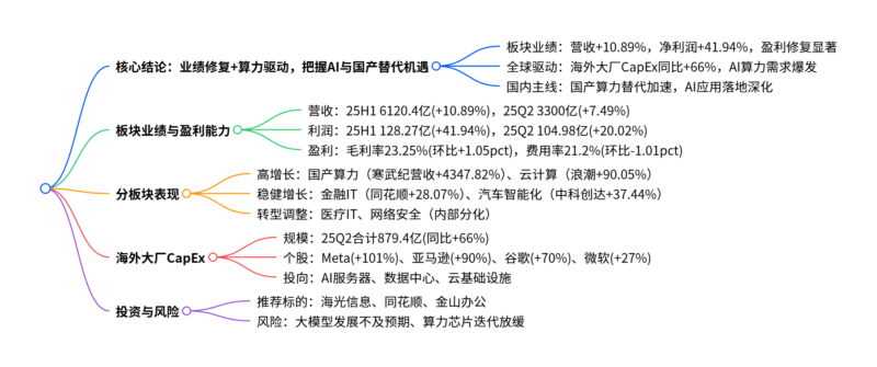 【四海读报】20250916:计算机行业2025年9月投资策略暨财报总结-四海清单