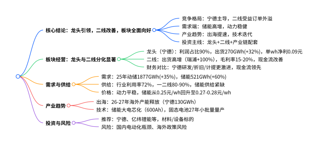 【四海读报】20250917：电池产业链深度报告-四海清单