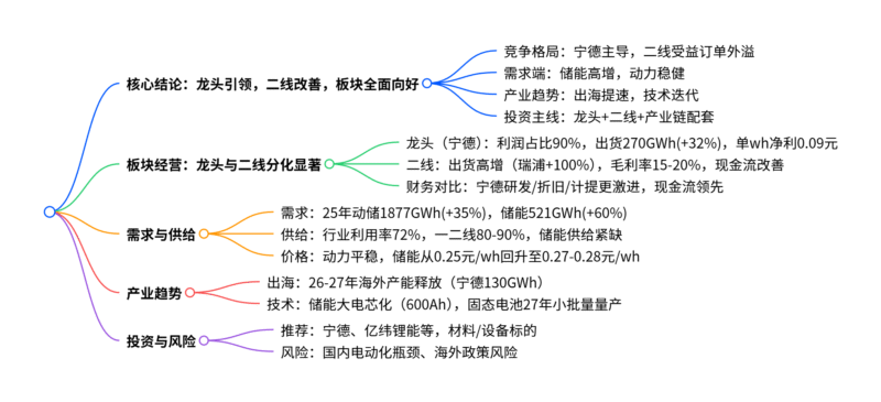 【四海读报】20250917:电池产业链深度报告-四海清单