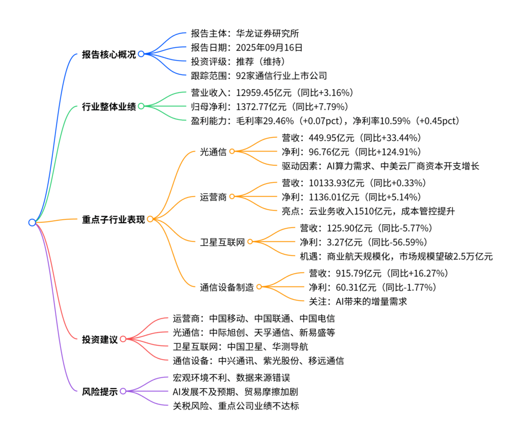 【四海读报】20250917：通信行业2025年半年报综述-四海清单