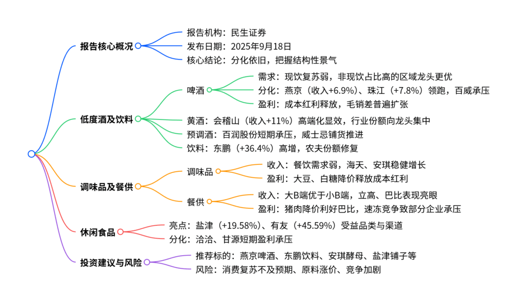 【四海读报】20250918：大众品板块2025年中报业绩综述-四海清单