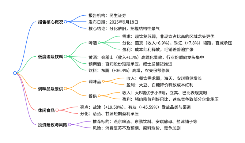 【四海读报】20250918:大众品板块2025年中报业绩综述-四海清单
