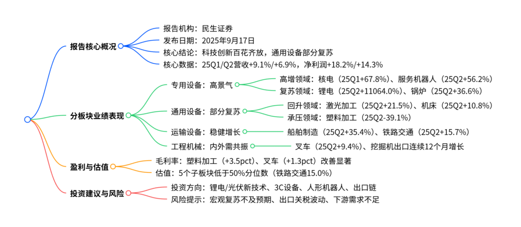 【四海读报】20250918：机械行业2025年中报业绩综述-四海清单