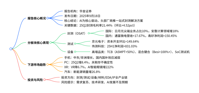 【四海读报】20250918:集成电路行业深度分析--封测-四海清单