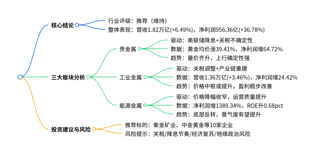 【四海读报】20250921：有色金属行业深度报告-四海清单