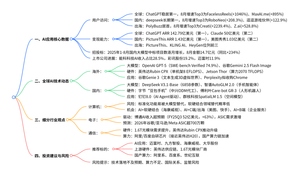 【四海读报】20250924：信息技术产业行业研究-四海清单