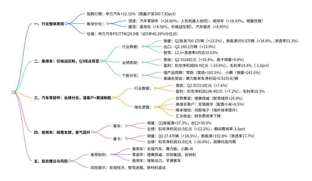 【四海读报】20250924：汽车行业2025年半年报综述-四海清单