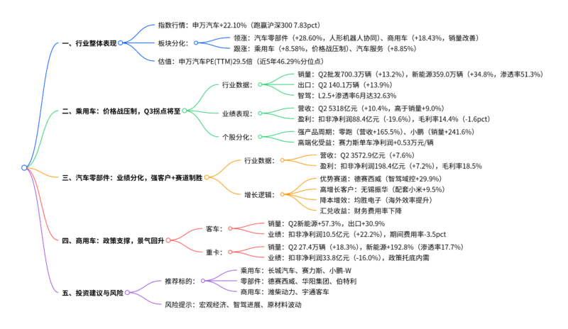 【四海读报】20250924:汽车行业2025年半年报综述-四海清单