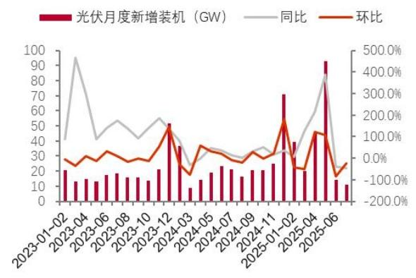 【四海读报】20250902：202508光伏行业月度报告-四海清单