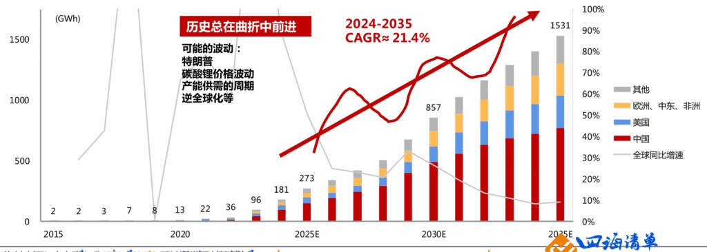 【四海读报】20250908：全球储能市场盘点及中长期展望-四海清单
