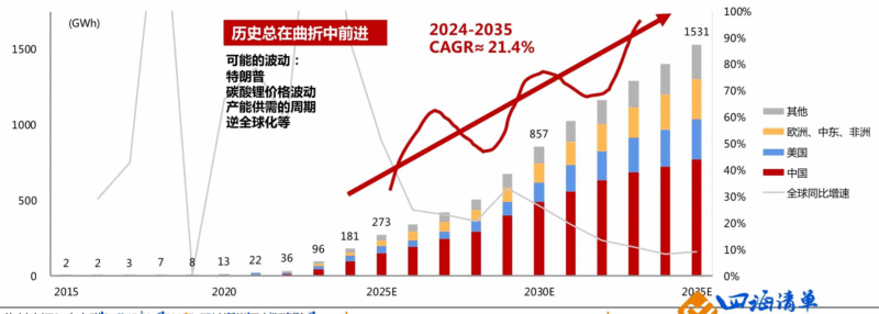 【四海读报】20250908：全球储能市场盘点及中长期展望-四海清单