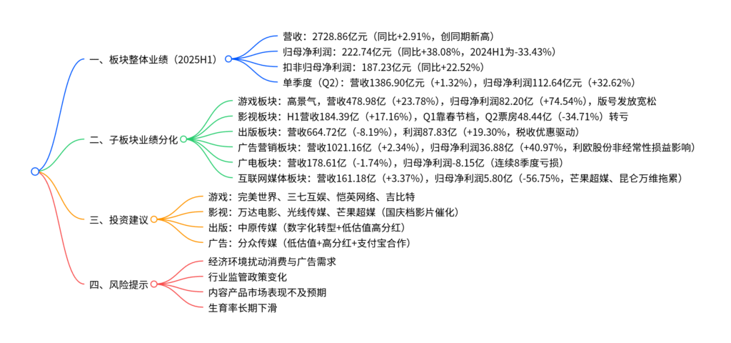 【四海读报】20250910：传媒行业分析报告，2025H1业绩综述-四海清单