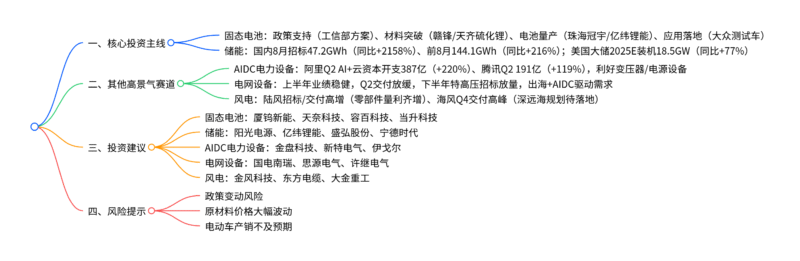 【四海读报】20250910:电力设备新能源2025年9月投资策略-四海清单