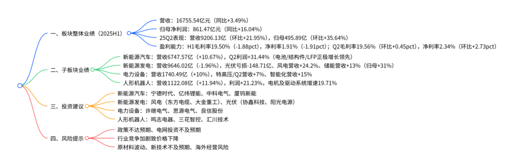 【四海读报】20250910：电新行业2025年半年报业绩总结-四海清单