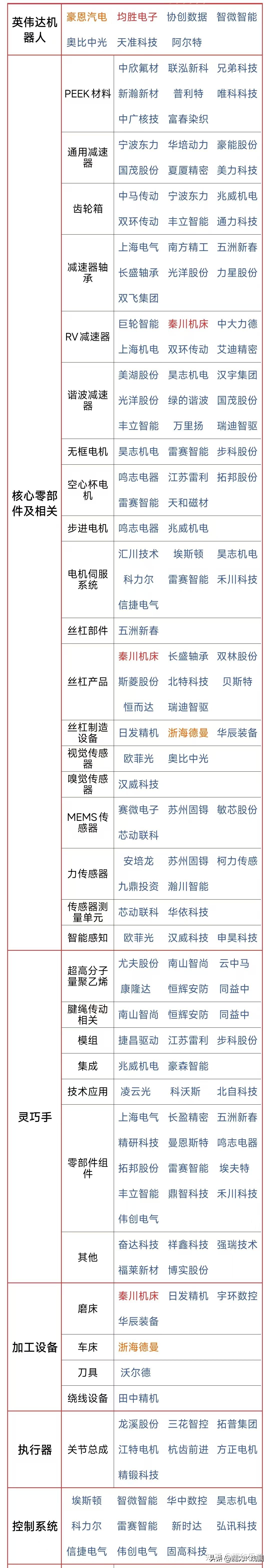 【人形机器人】行业产业链细分领域相关概念股清单-机器人行业社区-行业知识清单-四海清单